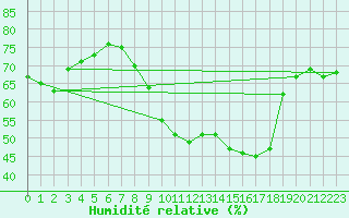 Courbe de l'humidit relative pour Renwez (08)