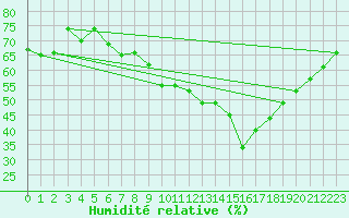 Courbe de l'humidit relative pour Plaffeien-Oberschrot