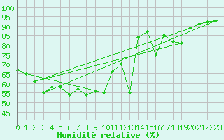 Courbe de l'humidit relative pour Figari (2A)