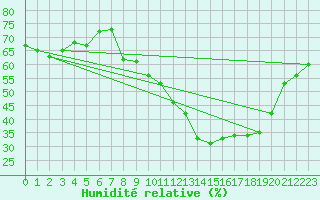 Courbe de l'humidit relative pour Alpuech (12)