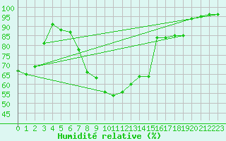 Courbe de l'humidit relative pour Bingley