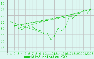 Courbe de l'humidit relative pour Nordstraum I Kvaenangen