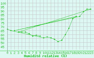 Courbe de l'humidit relative pour Gourdon (46)