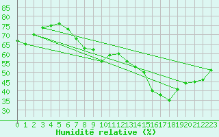 Courbe de l'humidit relative pour Cap Cpet (83)