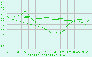 Courbe de l'humidit relative pour Fichtelberg