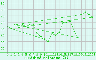 Courbe de l'humidit relative pour Leucate (11)