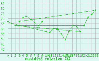 Courbe de l'humidit relative pour Navacerrada