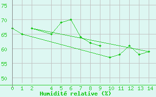 Courbe de l'humidit relative pour Eyrarbakki