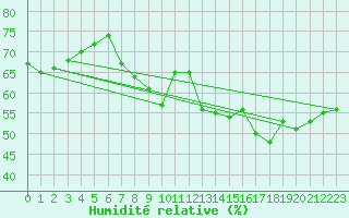 Courbe de l'humidit relative pour Cherbourg (50)