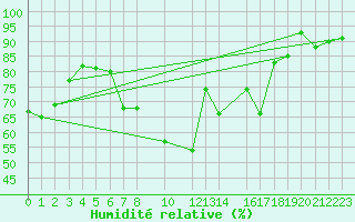Courbe de l'humidit relative pour Baruth