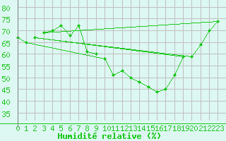 Courbe de l'humidit relative pour Zaragoza-Valdespartera