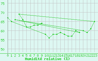 Courbe de l'humidit relative pour Arbent (01)