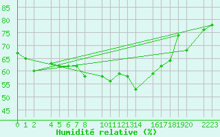 Courbe de l'humidit relative pour Sller