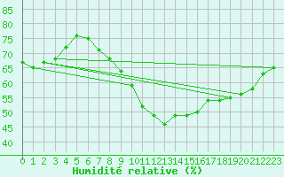 Courbe de l'humidit relative pour Bad Salzuflen
