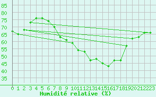 Courbe de l'humidit relative pour London St James Park