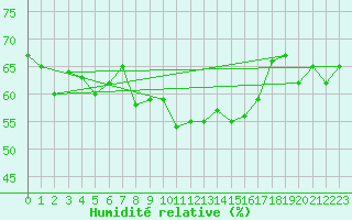 Courbe de l'humidit relative pour Plaffeien-Oberschrot