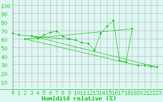 Courbe de l'humidit relative pour Naluns / Schlivera
