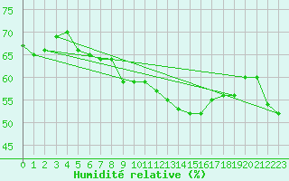 Courbe de l'humidit relative pour Lilienfeld / Sulzer