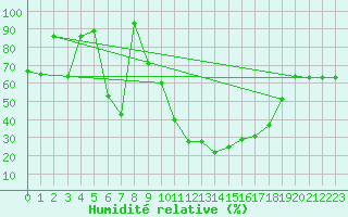Courbe de l'humidit relative pour Bonnecombe - Les Salces (48)