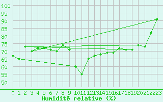 Courbe de l'humidit relative pour Toulouse-Blagnac (31)