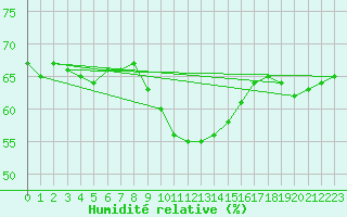 Courbe de l'humidit relative pour Leucate (11)