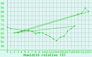 Courbe de l'humidit relative pour Chteauroux (36)