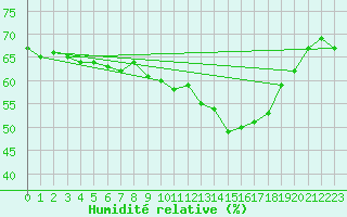 Courbe de l'humidit relative pour Malbosc (07)
