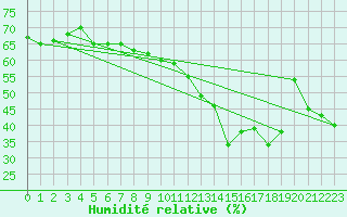 Courbe de l'humidit relative pour Perpignan Moulin  Vent (66)