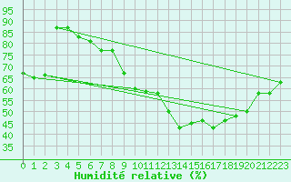 Courbe de l'humidit relative pour Saint-Jean-des-Ollires (63)