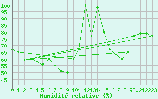 Courbe de l'humidit relative pour Pian Rosa (It)