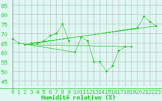 Courbe de l'humidit relative pour Lons-le-Saunier (39)
