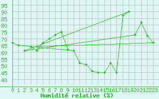 Courbe de l'humidit relative pour Serralongue (66)