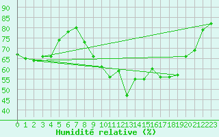 Courbe de l'humidit relative pour Bonnecombe - Les Salces (48)