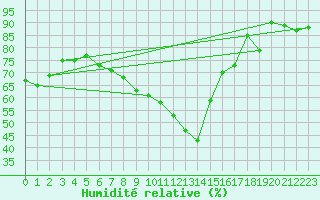 Courbe de l'humidit relative pour Bad Lippspringe