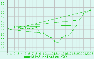 Courbe de l'humidit relative pour Marknesse Aws