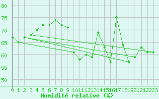 Courbe de l'humidit relative pour Cap Bar (66)
