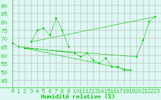Courbe de l'humidit relative pour Baye (51)