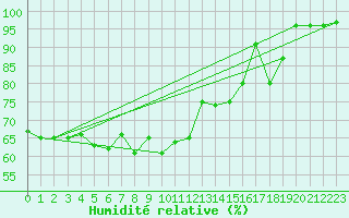 Courbe de l'humidit relative pour Meraker-Egge