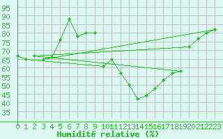 Courbe de l'humidit relative pour Raciborz