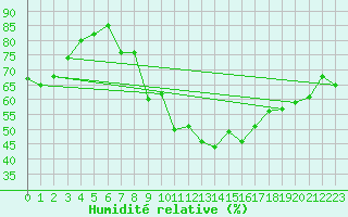 Courbe de l'humidit relative pour Neuchatel (Sw)