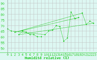 Courbe de l'humidit relative pour Eggegrund