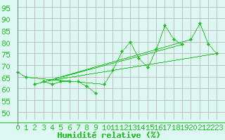 Courbe de l'humidit relative pour Gijon
