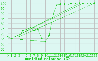 Courbe de l'humidit relative pour Kleiner Feldberg / Taunus