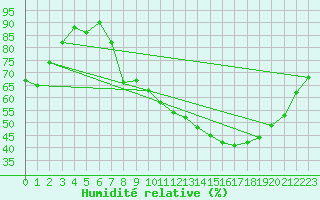 Courbe de l'humidit relative pour Annecy (74)