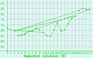 Courbe de l'humidit relative pour Figari (2A)