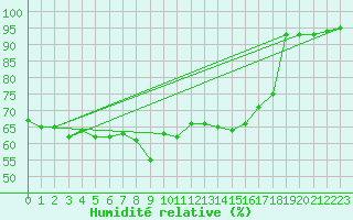 Courbe de l'humidit relative pour Solenzara - Base arienne (2B)