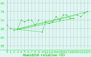 Courbe de l'humidit relative pour Naimakka