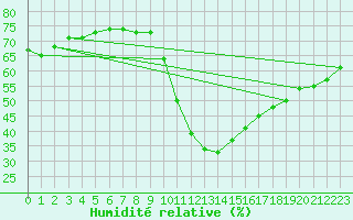 Courbe de l'humidit relative pour Cabestany (66)