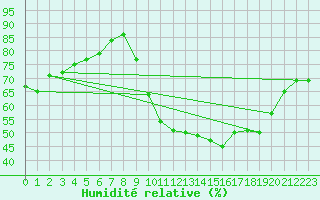 Courbe de l'humidit relative pour Abbeville (80)
