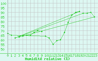 Courbe de l'humidit relative pour Saint-Antonin-du-Var (83)